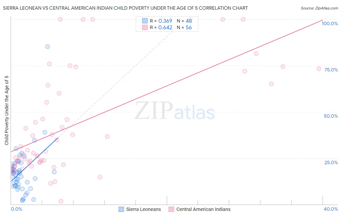 Sierra Leonean vs Central American Indian Child Poverty Under the Age of 5