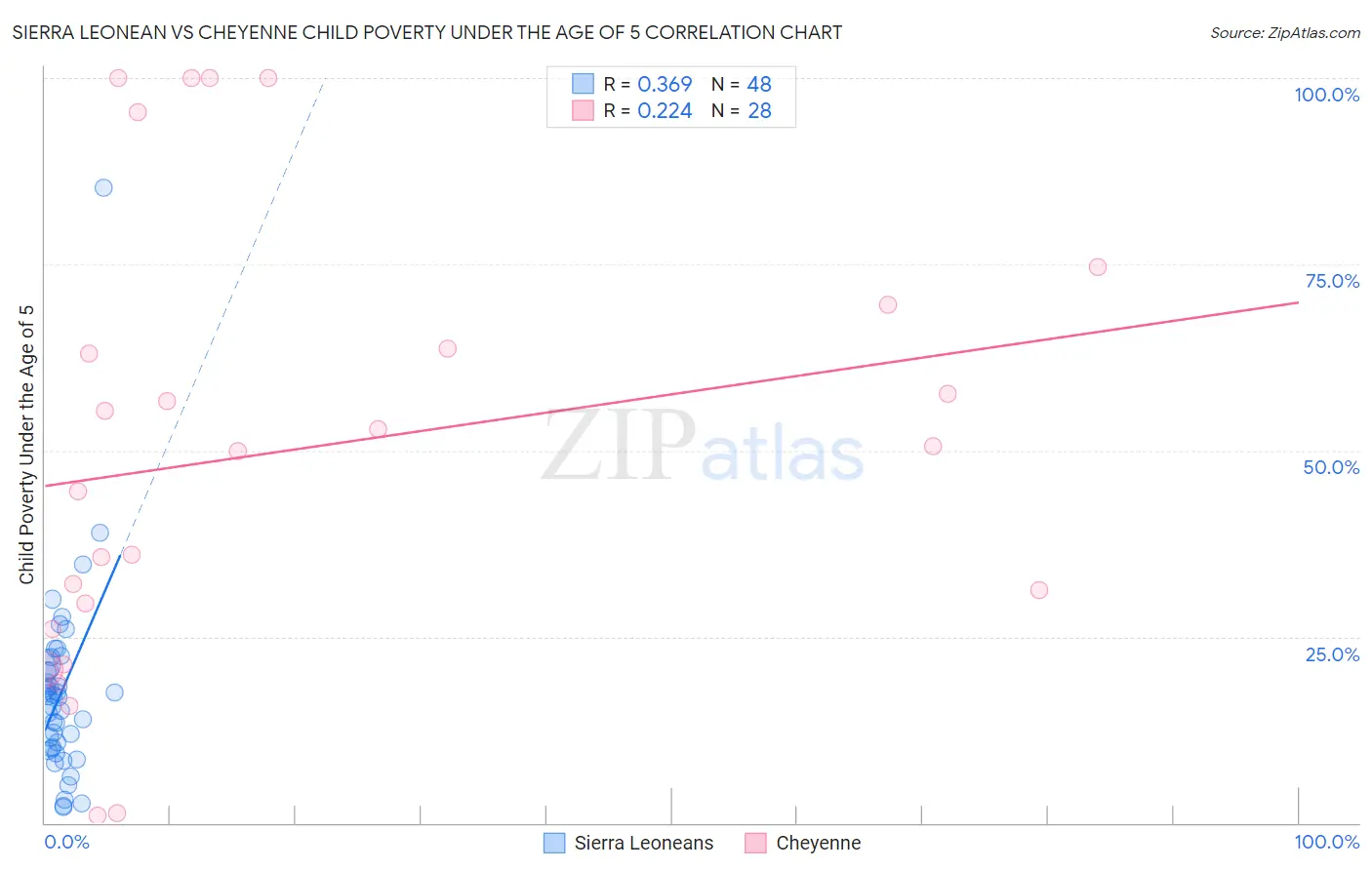 Sierra Leonean vs Cheyenne Child Poverty Under the Age of 5