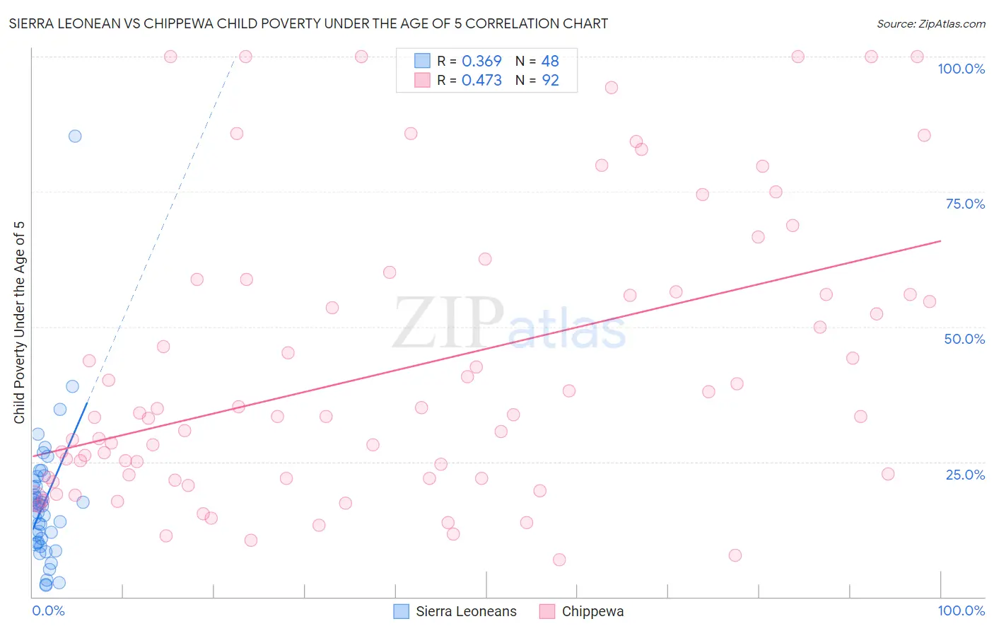 Sierra Leonean vs Chippewa Child Poverty Under the Age of 5