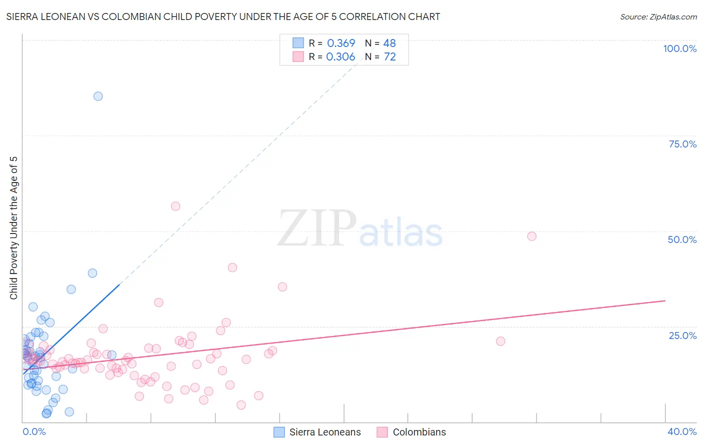 Sierra Leonean vs Colombian Child Poverty Under the Age of 5