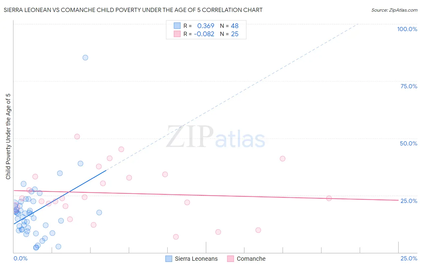 Sierra Leonean vs Comanche Child Poverty Under the Age of 5