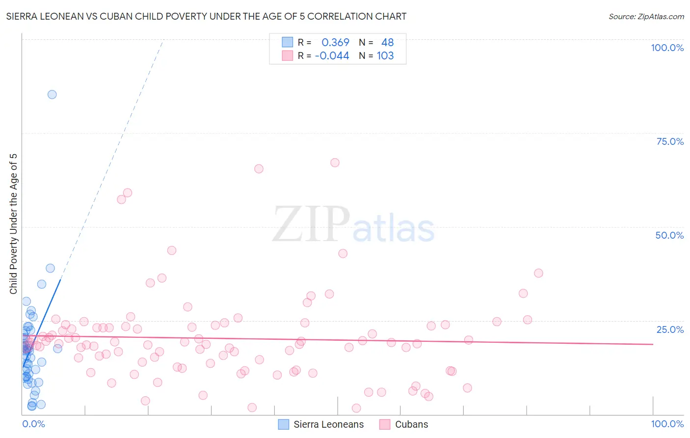 Sierra Leonean vs Cuban Child Poverty Under the Age of 5