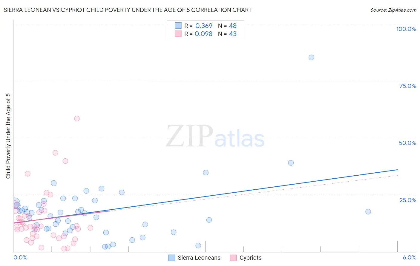 Sierra Leonean vs Cypriot Child Poverty Under the Age of 5