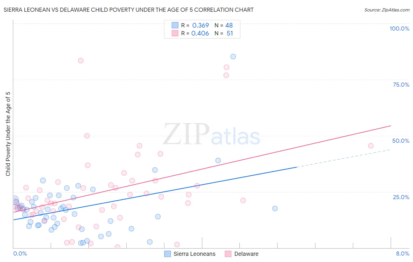 Sierra Leonean vs Delaware Child Poverty Under the Age of 5