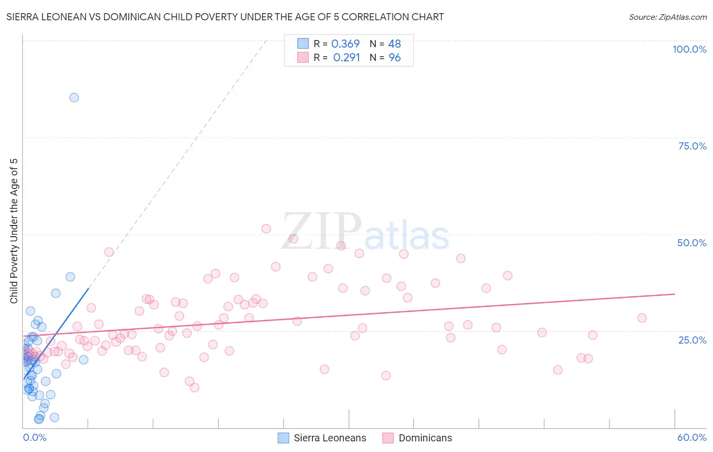 Sierra Leonean vs Dominican Child Poverty Under the Age of 5