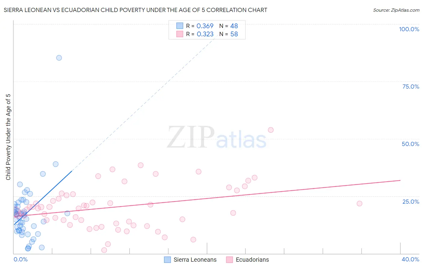 Sierra Leonean vs Ecuadorian Child Poverty Under the Age of 5