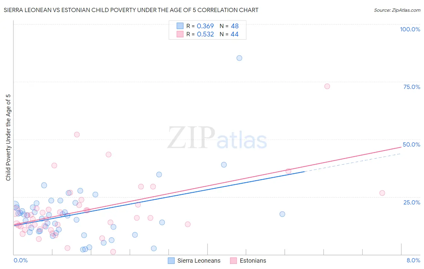 Sierra Leonean vs Estonian Child Poverty Under the Age of 5