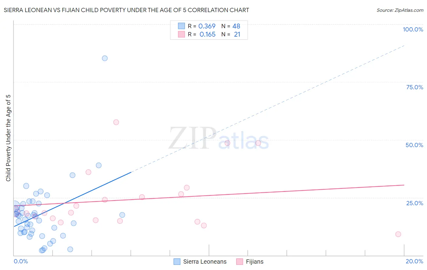 Sierra Leonean vs Fijian Child Poverty Under the Age of 5