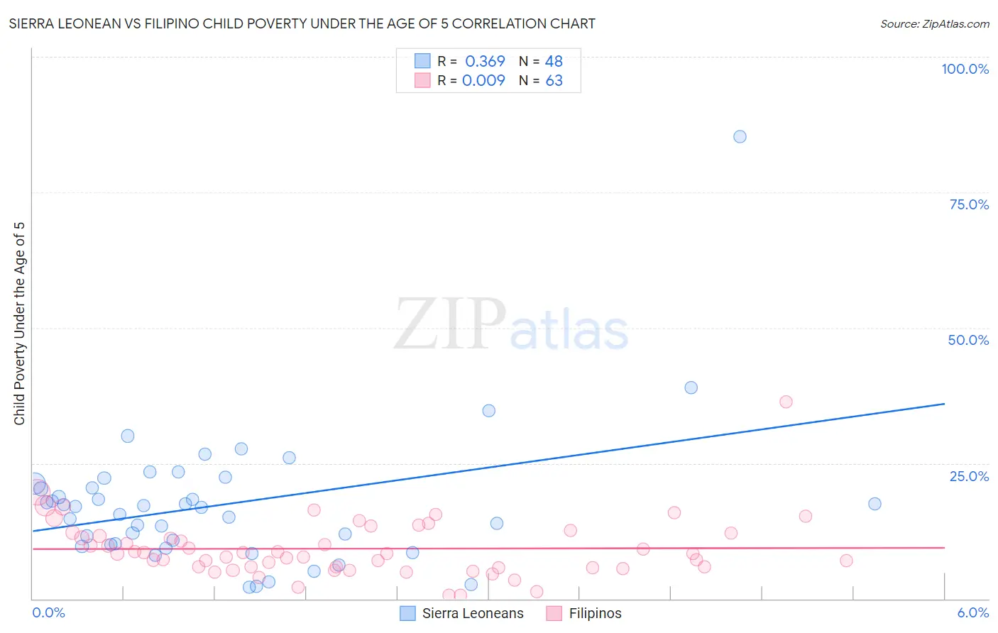 Sierra Leonean vs Filipino Child Poverty Under the Age of 5