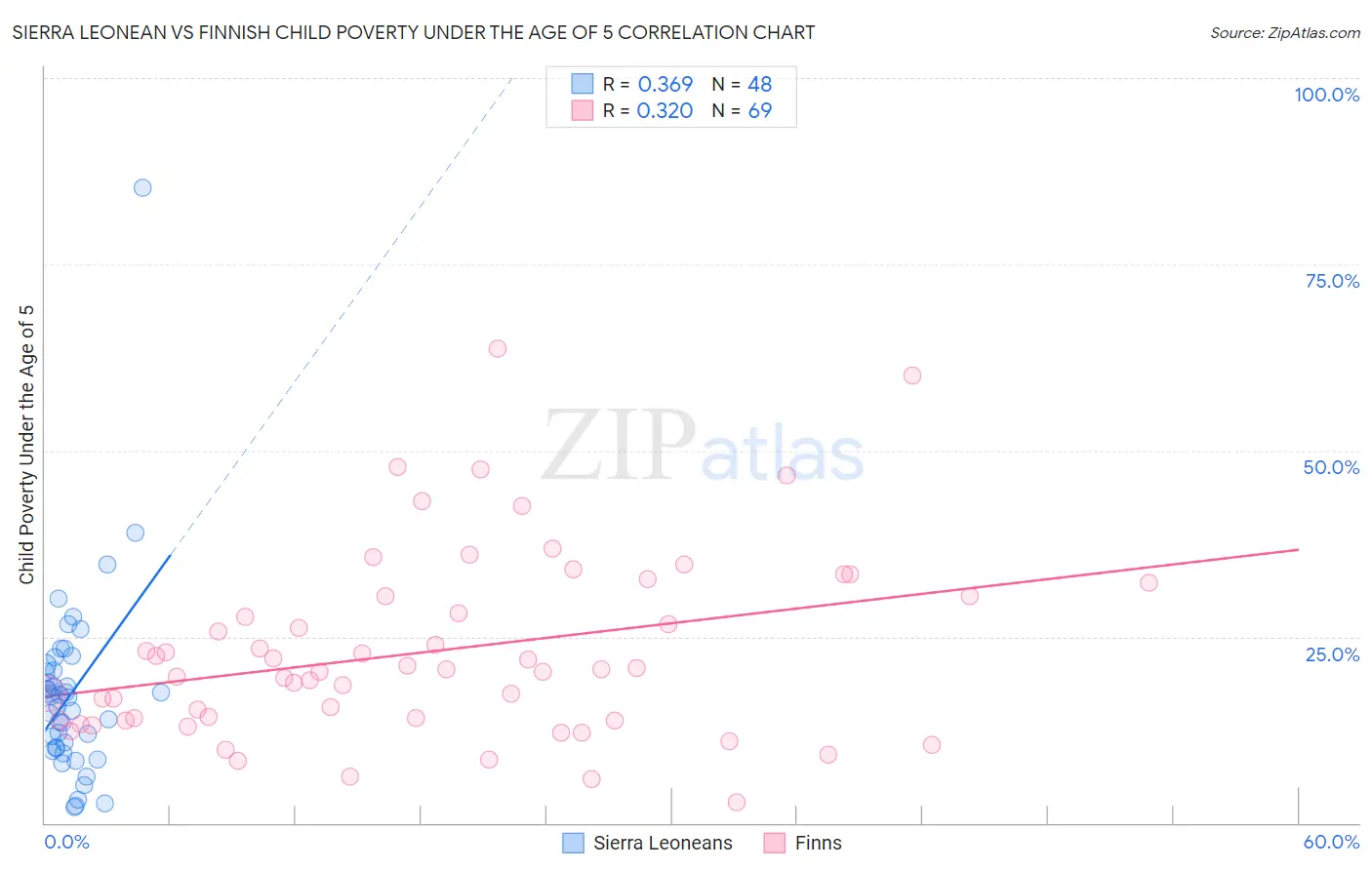 Sierra Leonean vs Finnish Child Poverty Under the Age of 5