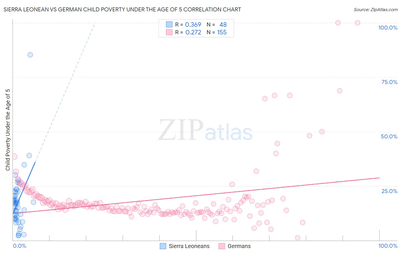 Sierra Leonean vs German Child Poverty Under the Age of 5