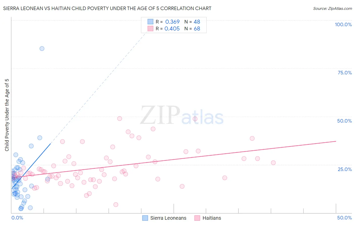 Sierra Leonean vs Haitian Child Poverty Under the Age of 5