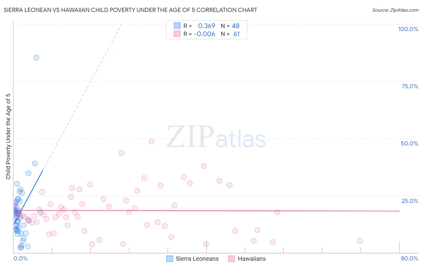 Sierra Leonean vs Hawaiian Child Poverty Under the Age of 5