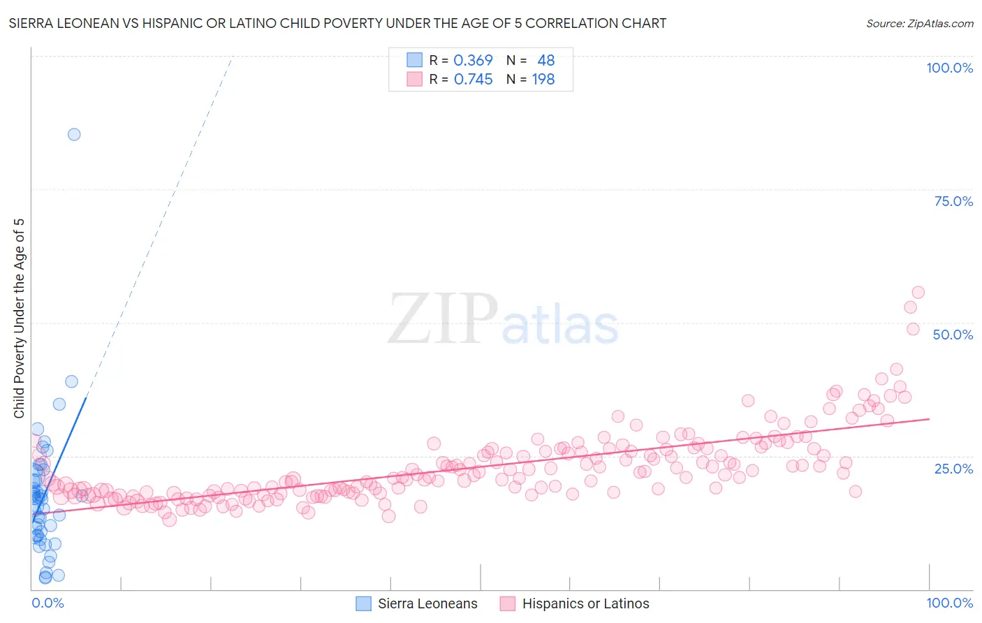 Sierra Leonean vs Hispanic or Latino Child Poverty Under the Age of 5