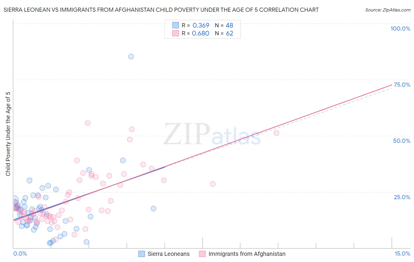Sierra Leonean vs Immigrants from Afghanistan Child Poverty Under the Age of 5