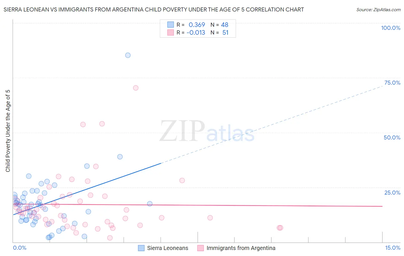 Sierra Leonean vs Immigrants from Argentina Child Poverty Under the Age of 5