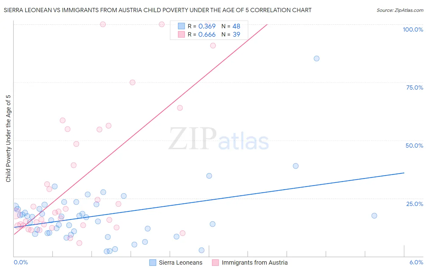 Sierra Leonean vs Immigrants from Austria Child Poverty Under the Age of 5