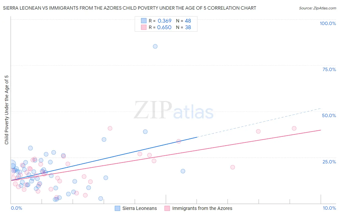 Sierra Leonean vs Immigrants from the Azores Child Poverty Under the Age of 5
