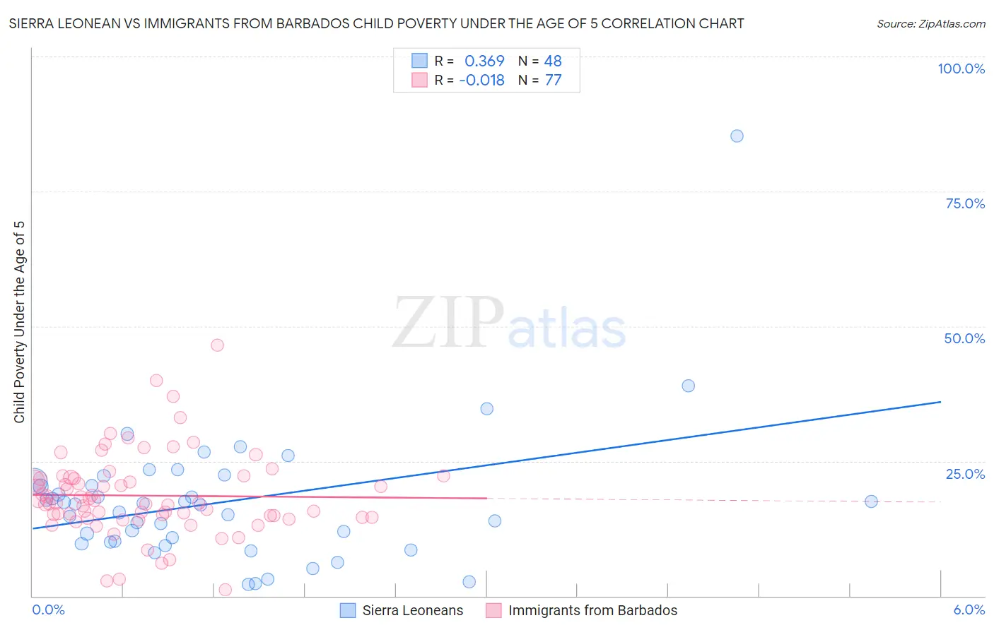 Sierra Leonean vs Immigrants from Barbados Child Poverty Under the Age of 5