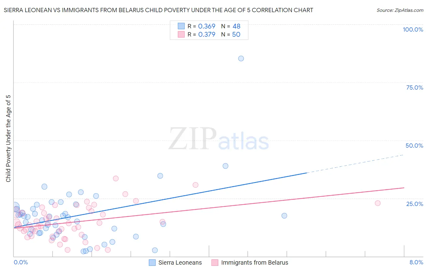 Sierra Leonean vs Immigrants from Belarus Child Poverty Under the Age of 5