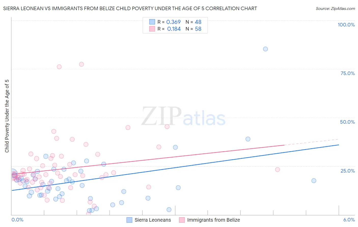 Sierra Leonean vs Immigrants from Belize Child Poverty Under the Age of 5