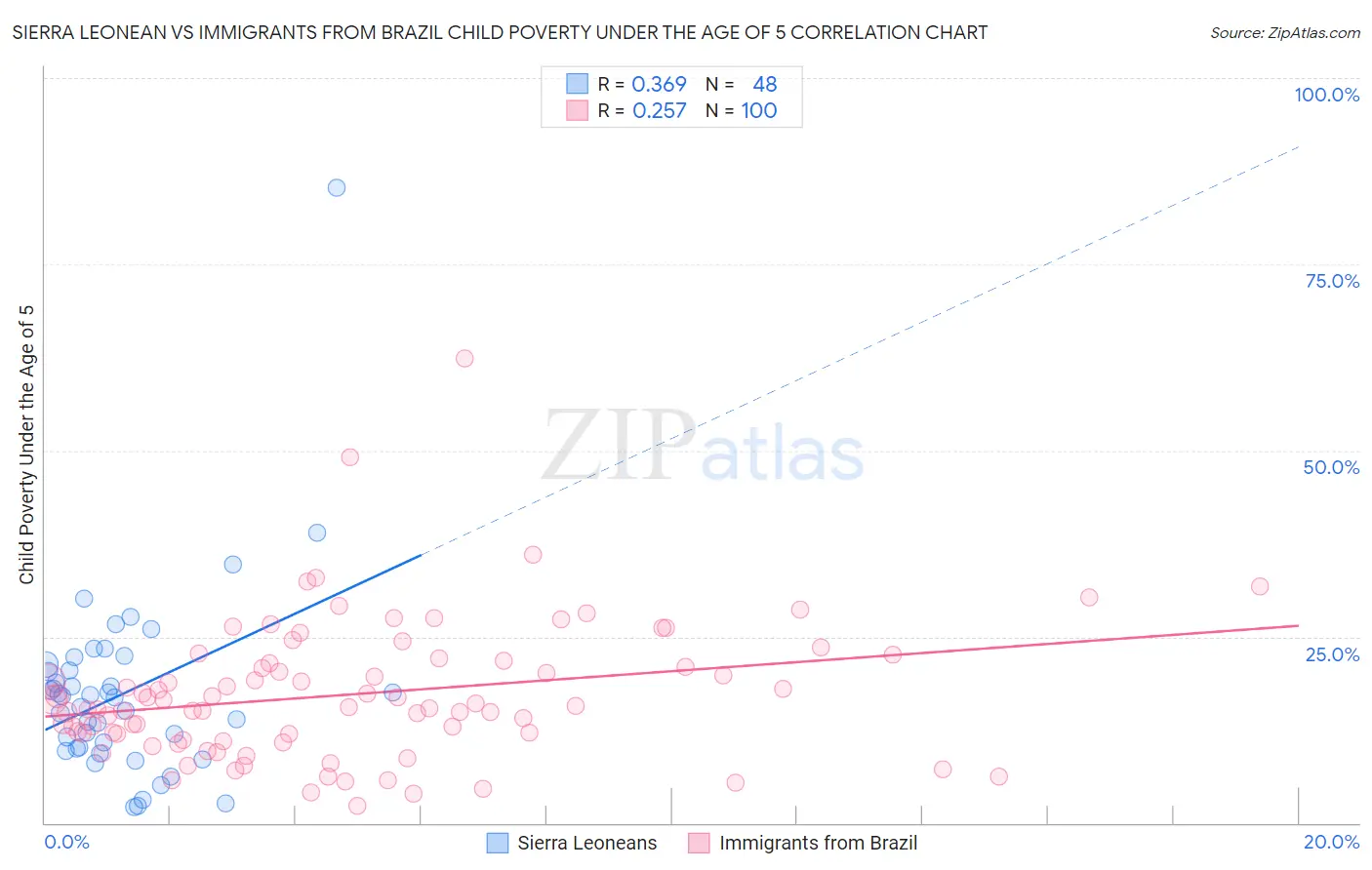 Sierra Leonean vs Immigrants from Brazil Child Poverty Under the Age of 5