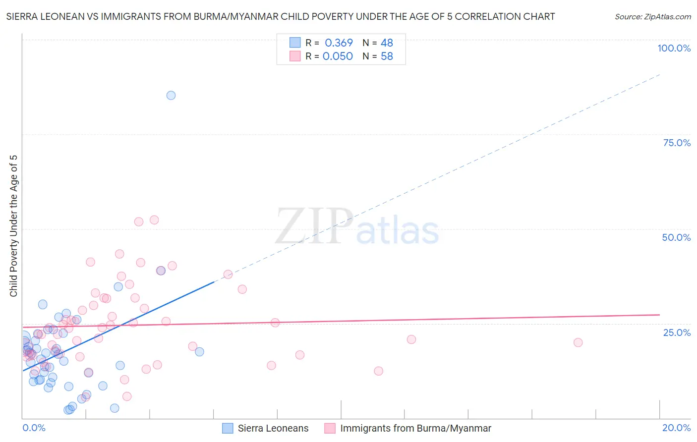 Sierra Leonean vs Immigrants from Burma/Myanmar Child Poverty Under the Age of 5