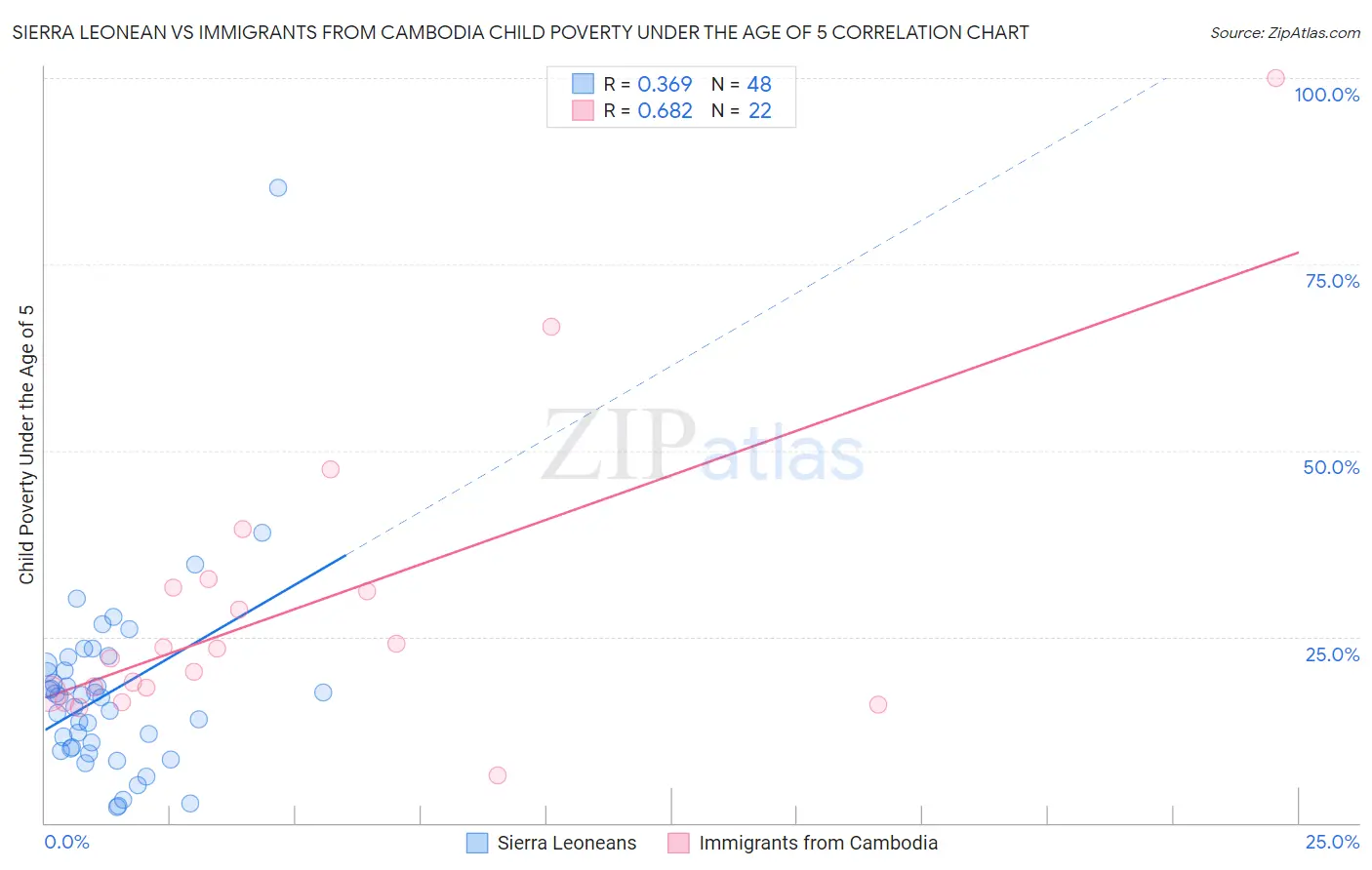 Sierra Leonean vs Immigrants from Cambodia Child Poverty Under the Age of 5