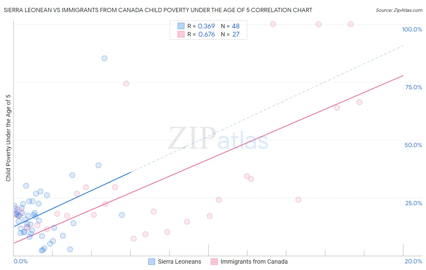Sierra Leonean vs Immigrants from Canada Child Poverty Under the Age of 5