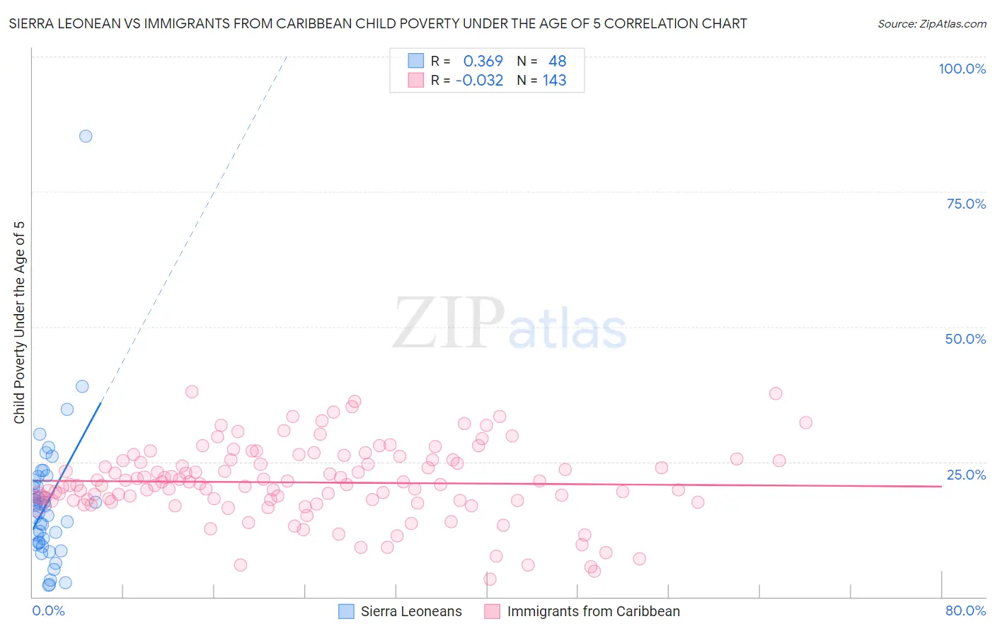Sierra Leonean vs Immigrants from Caribbean Child Poverty Under the Age of 5