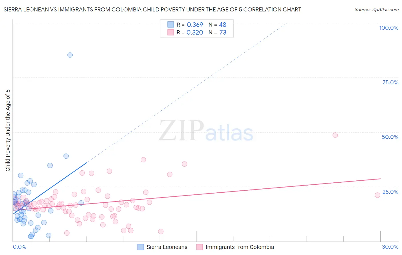 Sierra Leonean vs Immigrants from Colombia Child Poverty Under the Age of 5