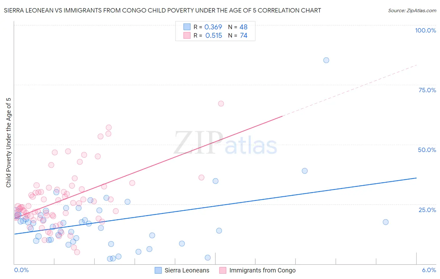 Sierra Leonean vs Immigrants from Congo Child Poverty Under the Age of 5