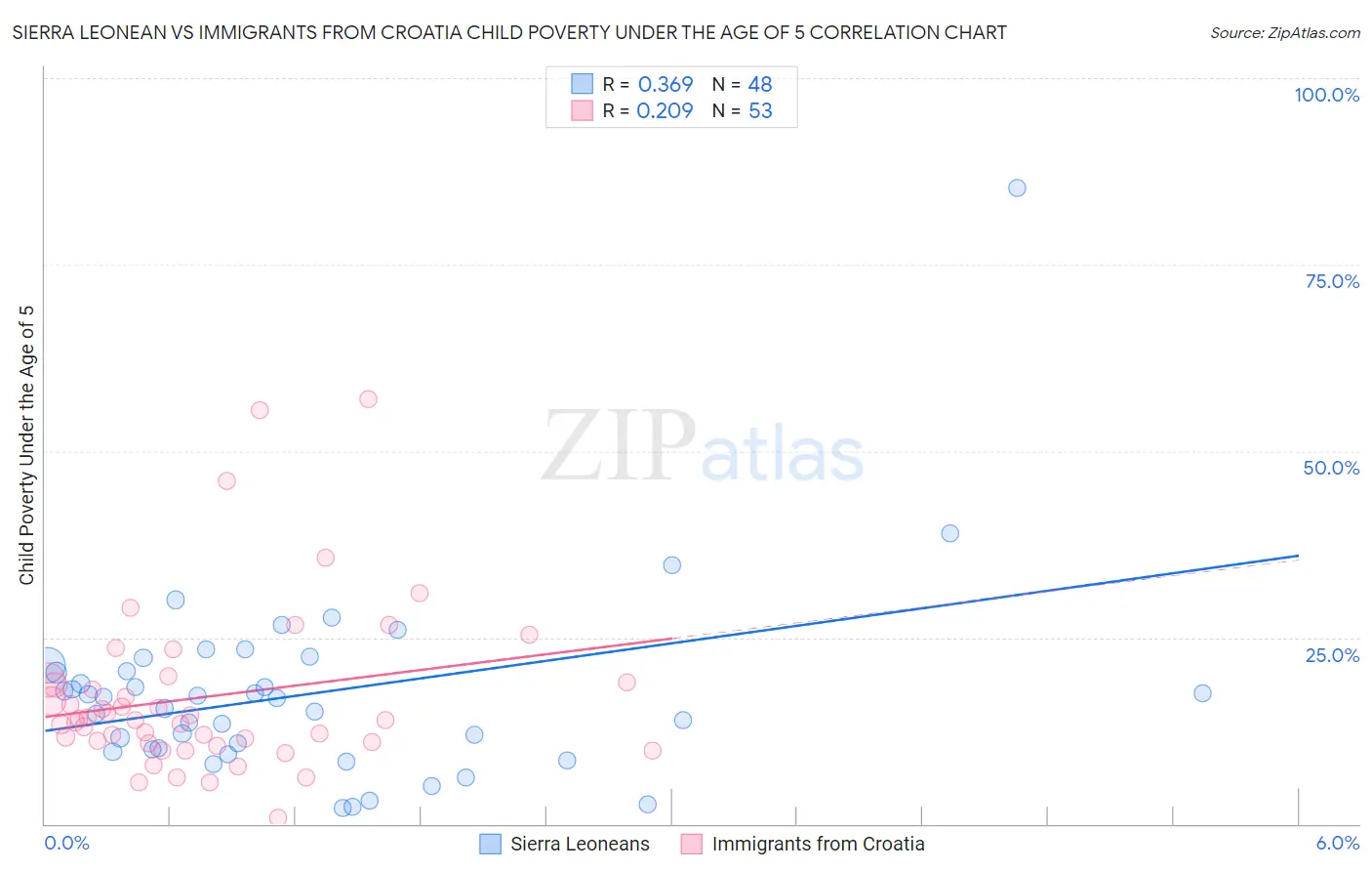 Sierra Leonean vs Immigrants from Croatia Child Poverty Under the Age of 5