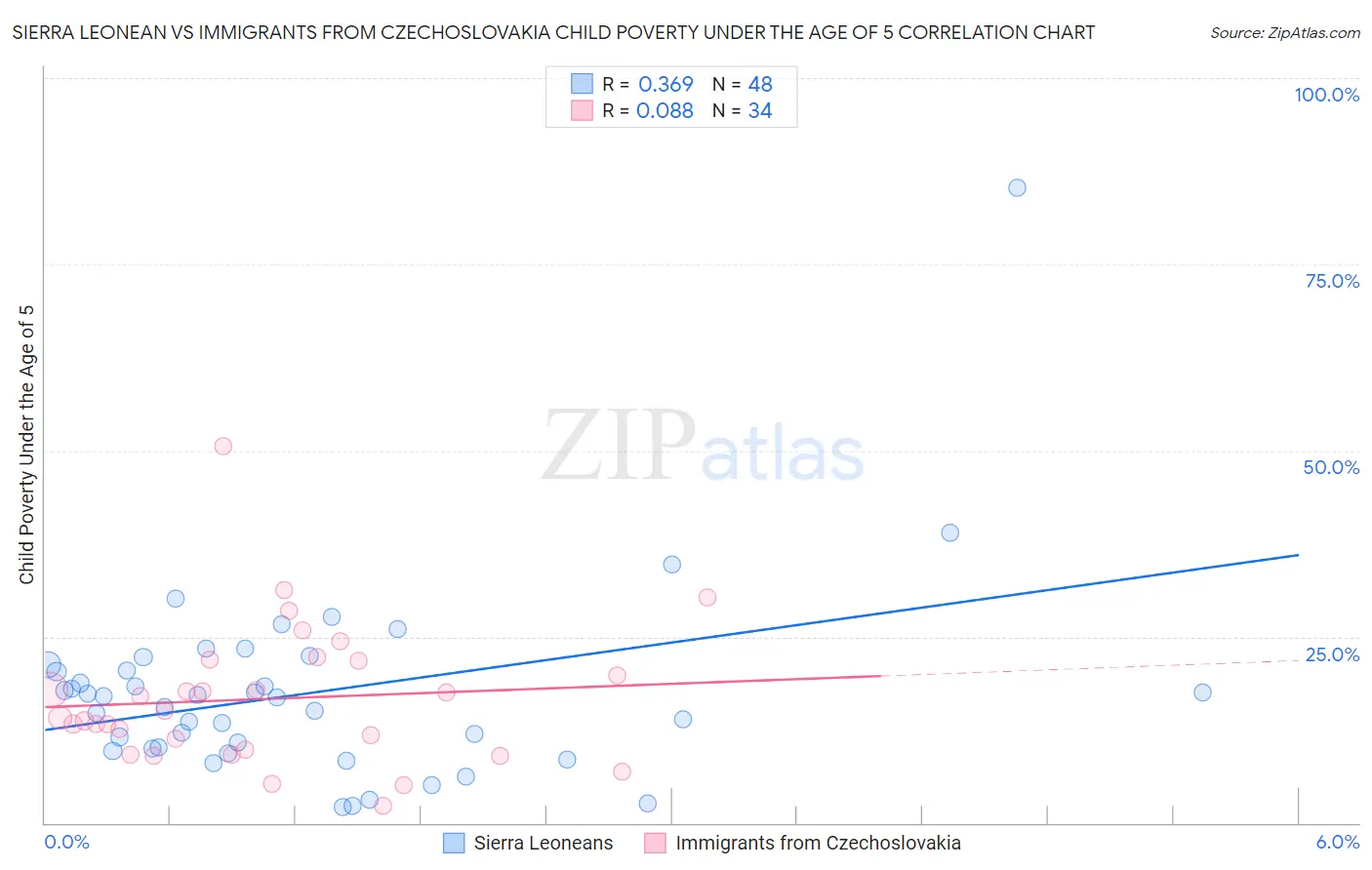 Sierra Leonean vs Immigrants from Czechoslovakia Child Poverty Under the Age of 5