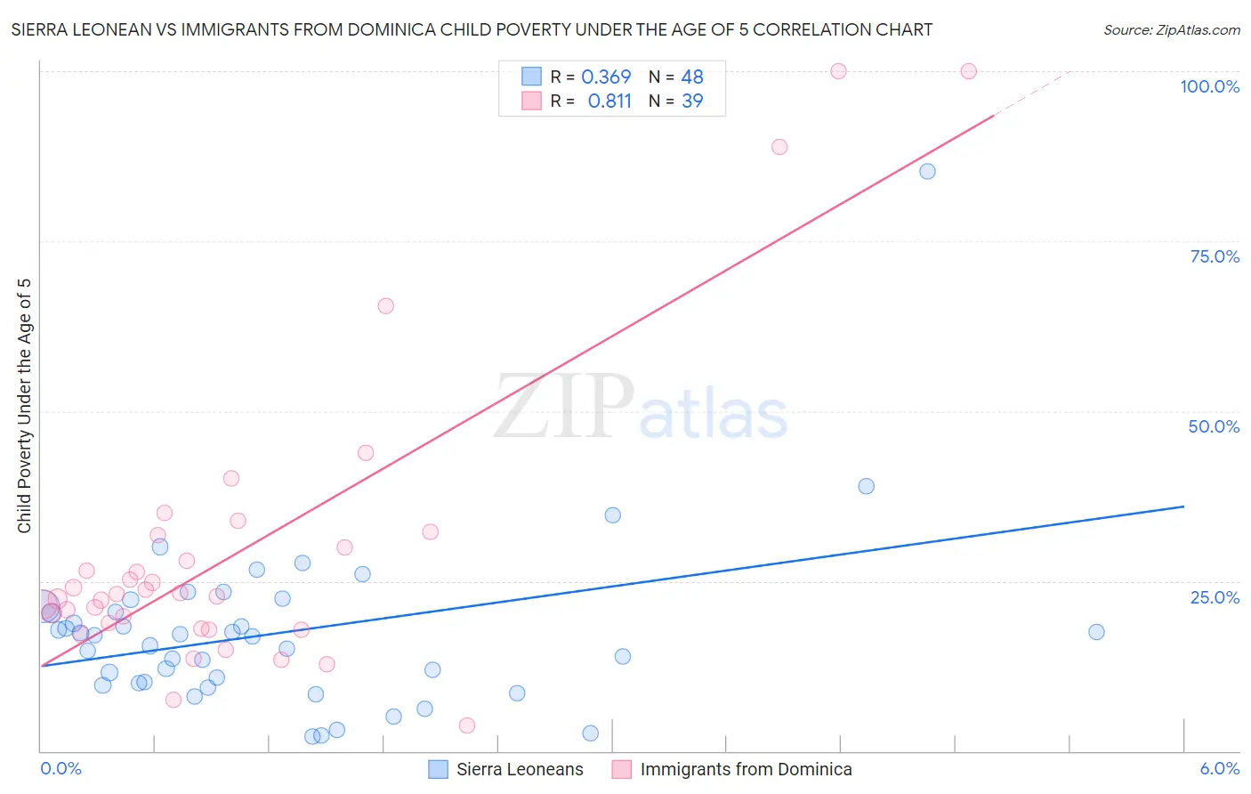 Sierra Leonean vs Immigrants from Dominica Child Poverty Under the Age of 5