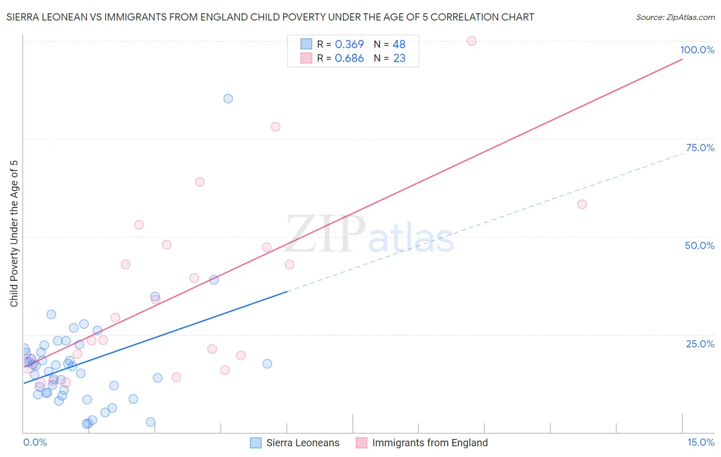 Sierra Leonean vs Immigrants from England Child Poverty Under the Age of 5