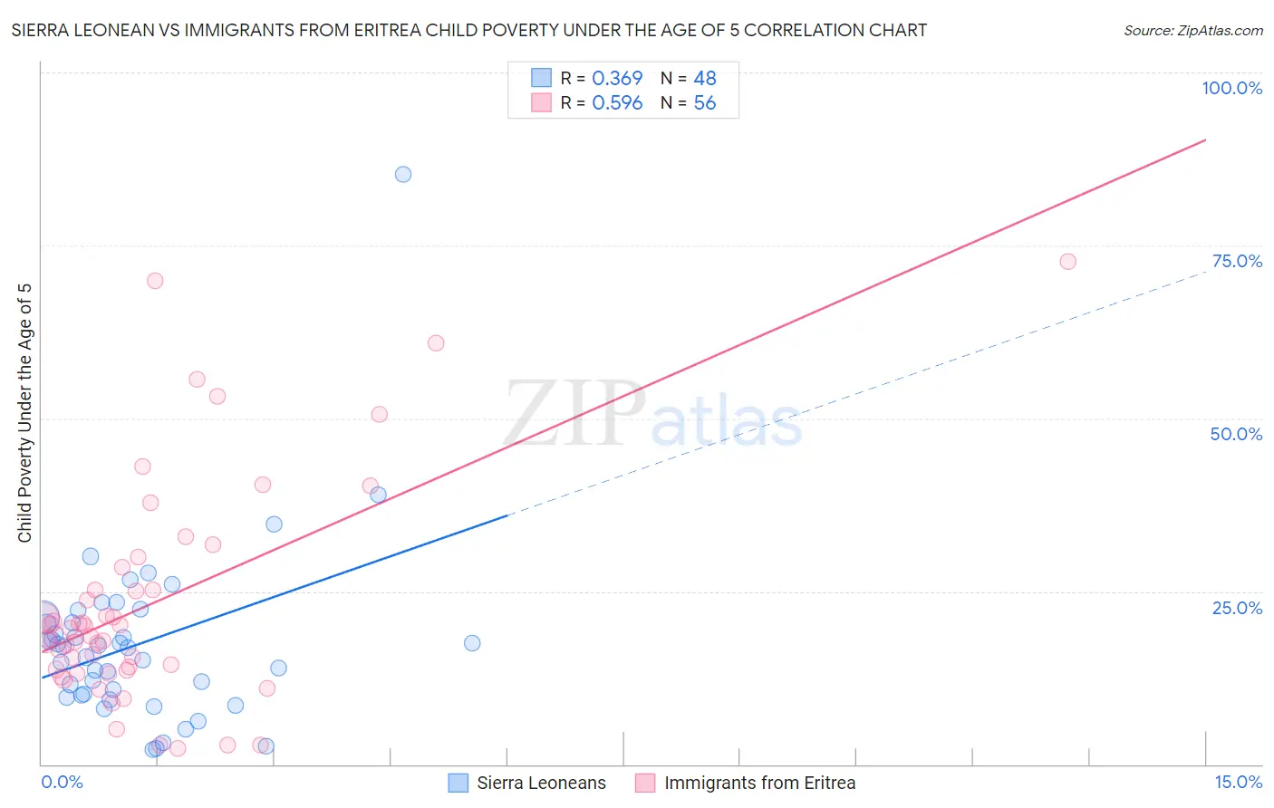 Sierra Leonean vs Immigrants from Eritrea Child Poverty Under the Age of 5