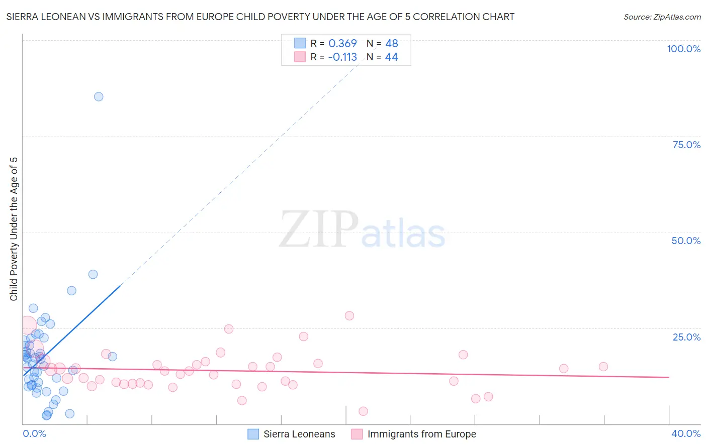 Sierra Leonean vs Immigrants from Europe Child Poverty Under the Age of 5