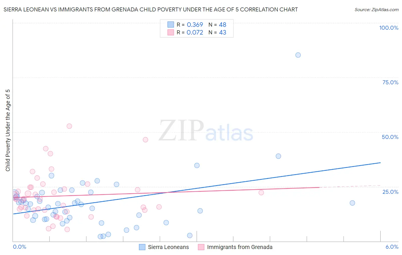 Sierra Leonean vs Immigrants from Grenada Child Poverty Under the Age of 5