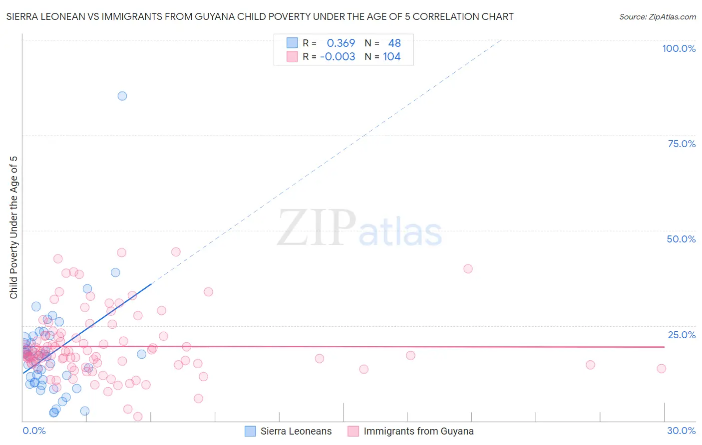 Sierra Leonean vs Immigrants from Guyana Child Poverty Under the Age of 5