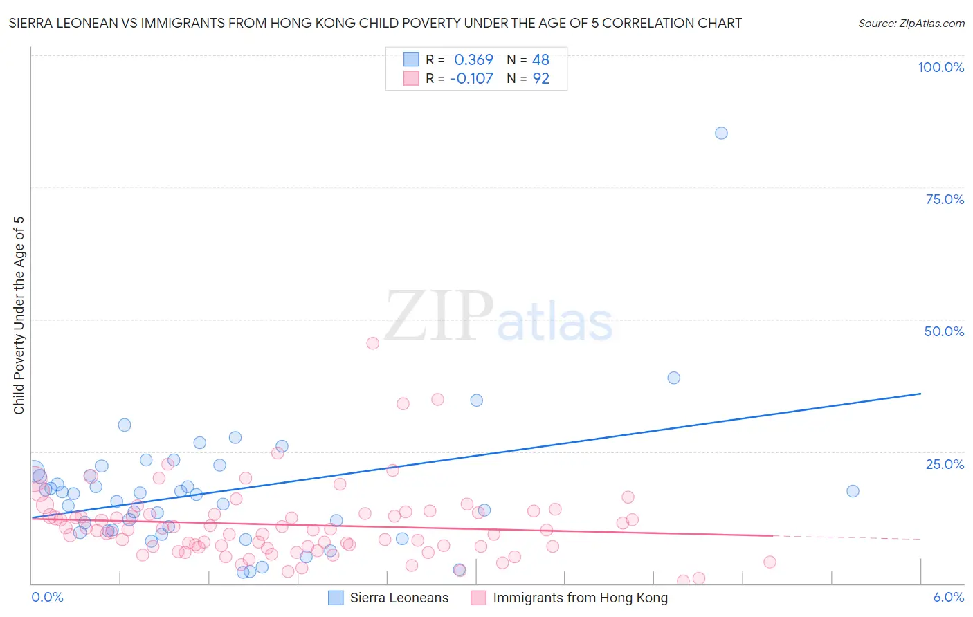 Sierra Leonean vs Immigrants from Hong Kong Child Poverty Under the Age of 5