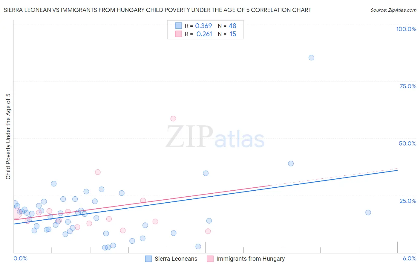 Sierra Leonean vs Immigrants from Hungary Child Poverty Under the Age of 5