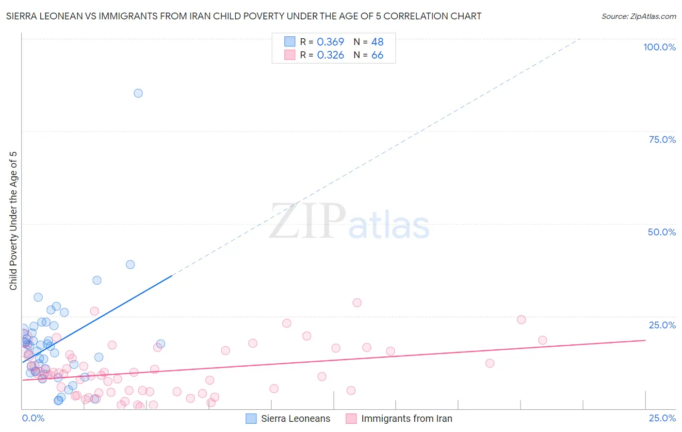 Sierra Leonean vs Immigrants from Iran Child Poverty Under the Age of 5