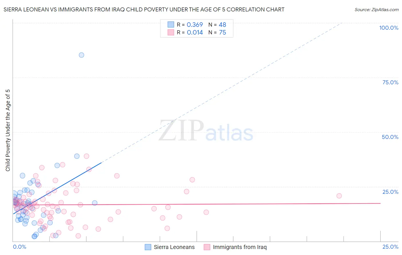 Sierra Leonean vs Immigrants from Iraq Child Poverty Under the Age of 5