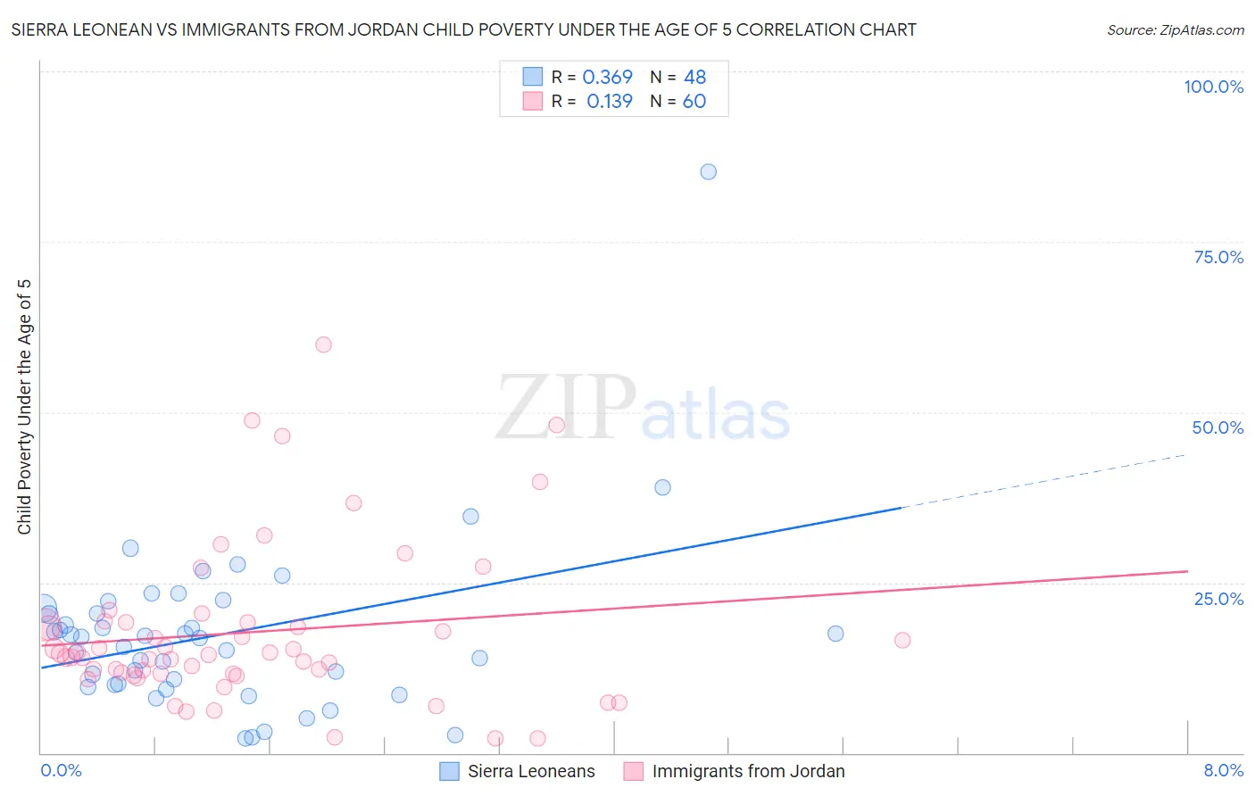 Sierra Leonean vs Immigrants from Jordan Child Poverty Under the Age of 5