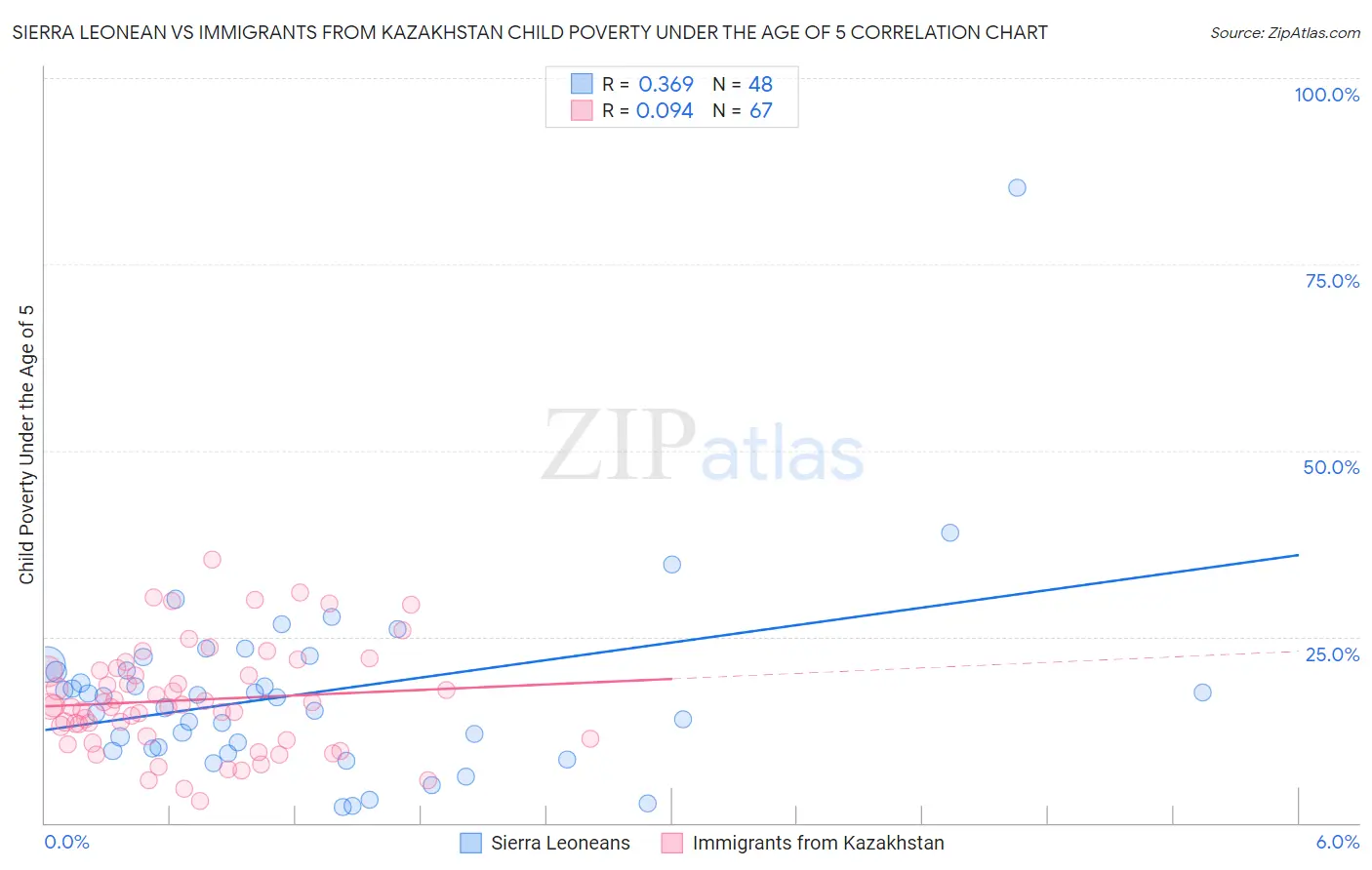 Sierra Leonean vs Immigrants from Kazakhstan Child Poverty Under the Age of 5