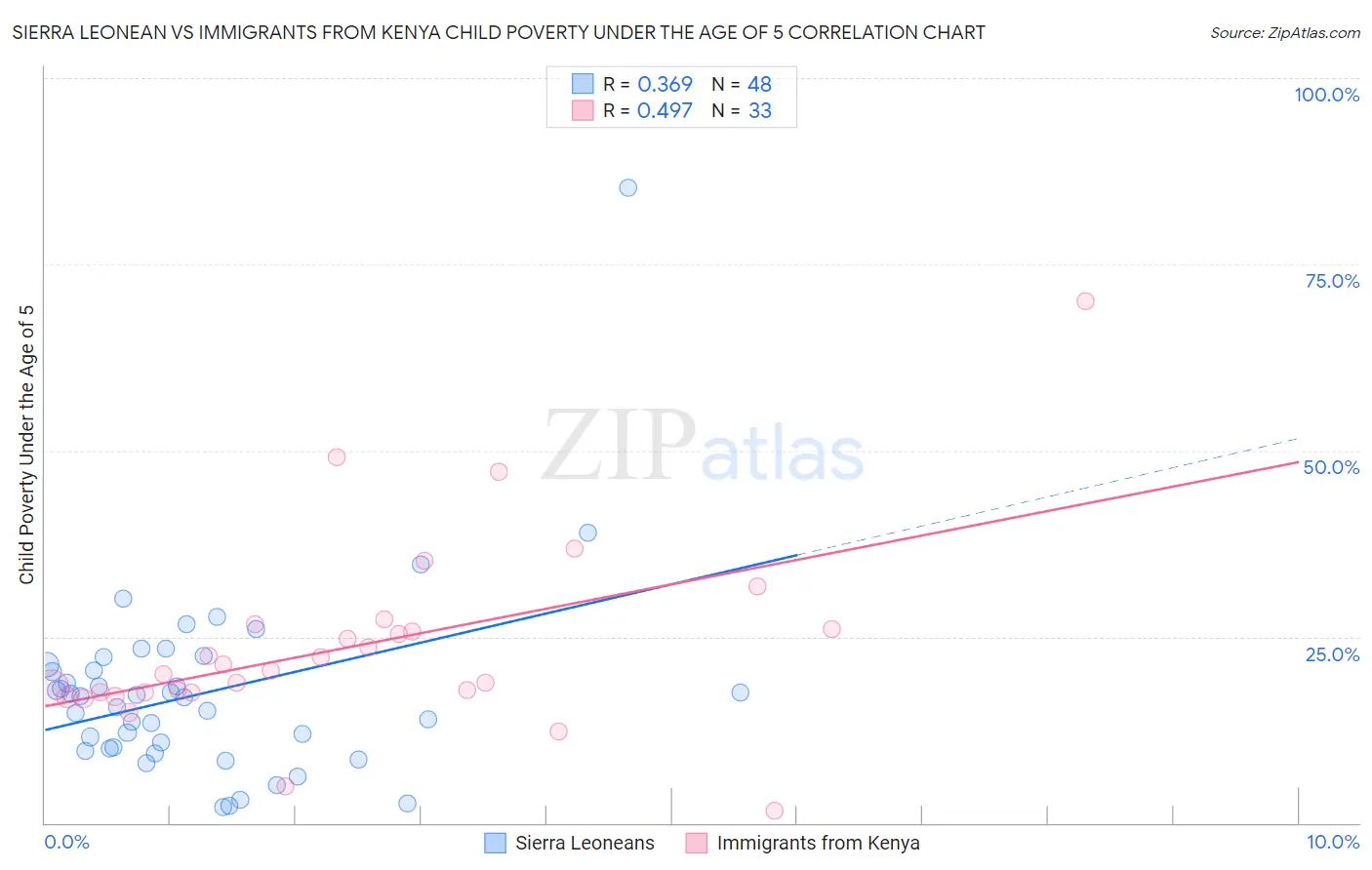 Sierra Leonean vs Immigrants from Kenya Child Poverty Under the Age of 5