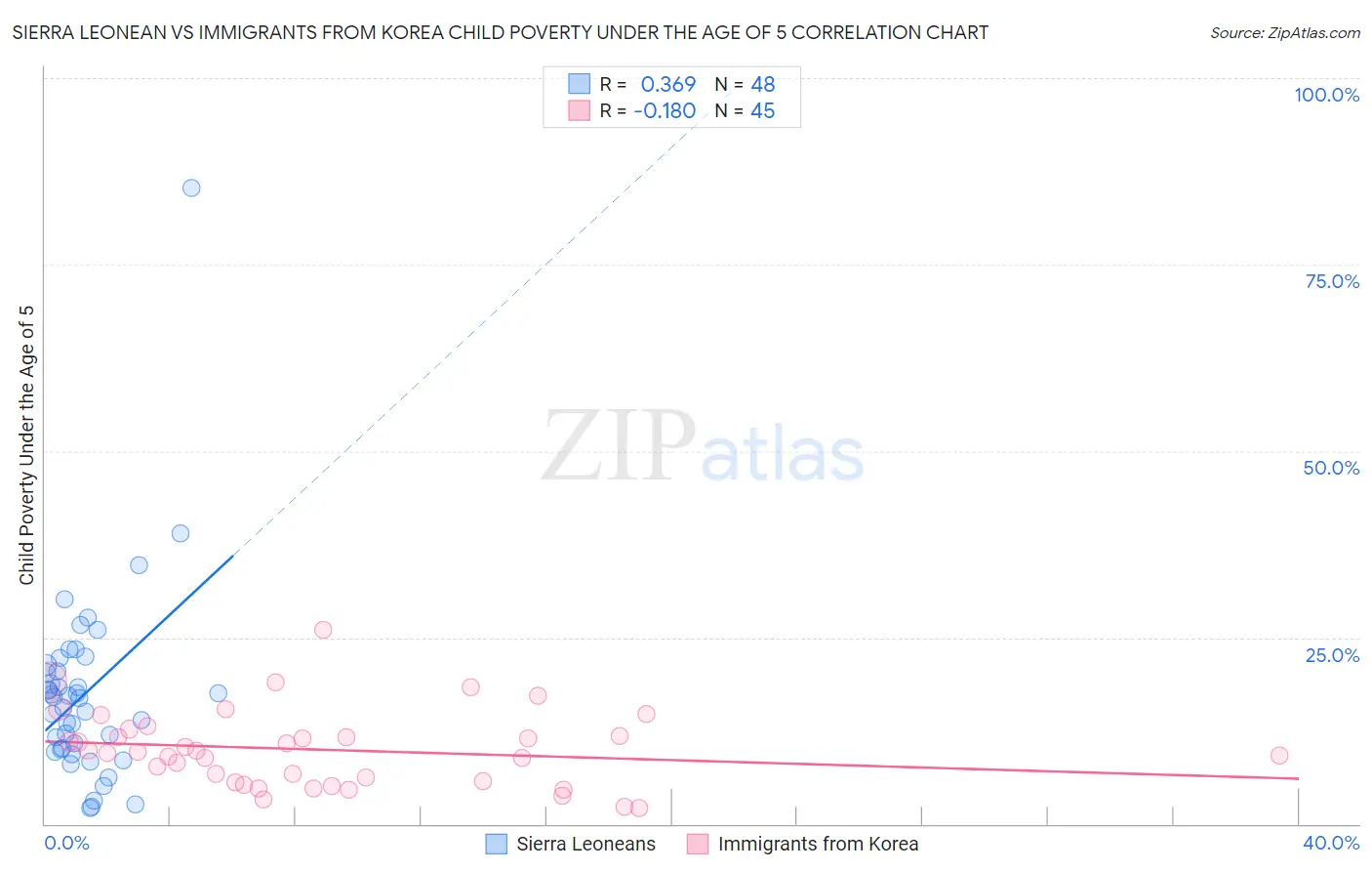 Sierra Leonean vs Immigrants from Korea Child Poverty Under the Age of 5