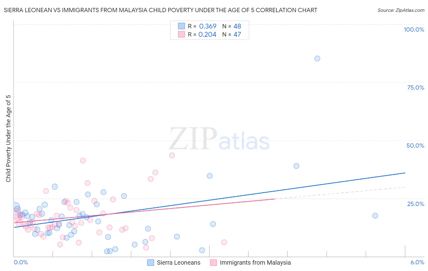 Sierra Leonean vs Immigrants from Malaysia Child Poverty Under the Age of 5