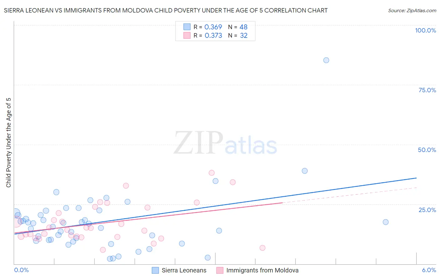 Sierra Leonean vs Immigrants from Moldova Child Poverty Under the Age of 5